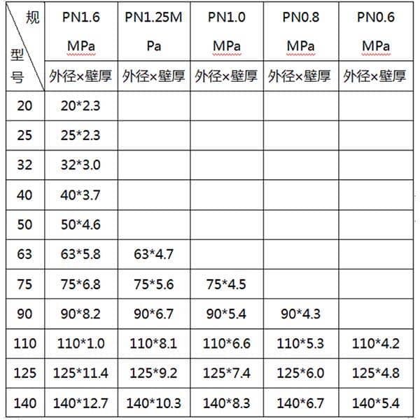 PE給水管規(guī)格型號表